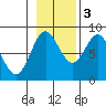 Surge Bay tide chart for Thursday, November 3, 2022