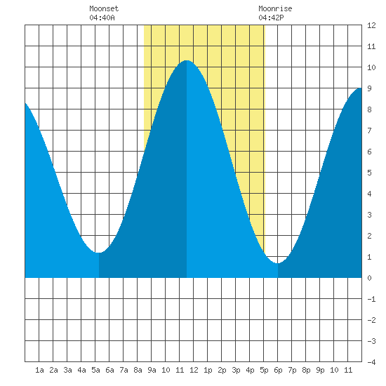 Surge Bay tide chart for Saturday, November 5, 2022