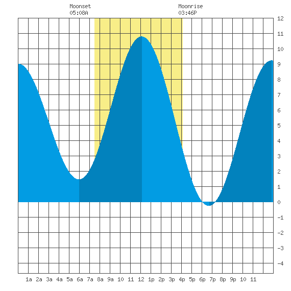 Surge Bay tide chart for Sunday, November 6, 2022