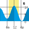 Surge Bay tide chart for Sunday, November 6, 2022