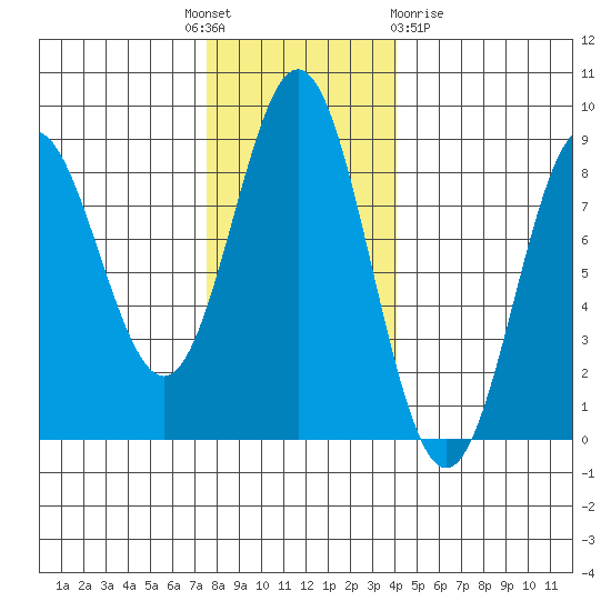 Surge Bay tide chart for Monday, November 7, 2022
