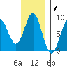 Surge Bay tide chart for Monday, November 7, 2022