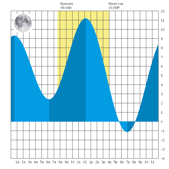 Surge Bay tide chart for Tuesday, November 8, 2022