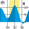 Surge Bay tide chart for Tuesday, November 8, 2022