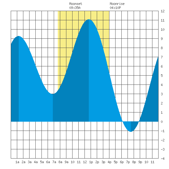 Surge Bay tide chart for Wednesday, November 9, 2022