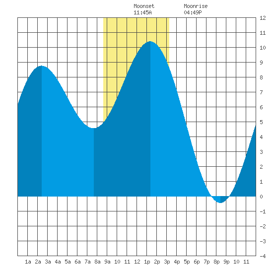 Surge Bay tide chart for Saturday, December 10, 2022
