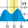 Surge Bay tide chart for Tuesday, December 13, 2022