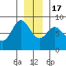 Surge Bay tide chart for Saturday, December 17, 2022