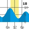 Surge Bay tide chart for Sunday, December 18, 2022