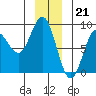 Surge Bay tide chart for Wednesday, December 21, 2022