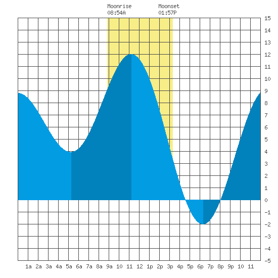 Surge Bay tide chart for Thursday, December 22, 2022