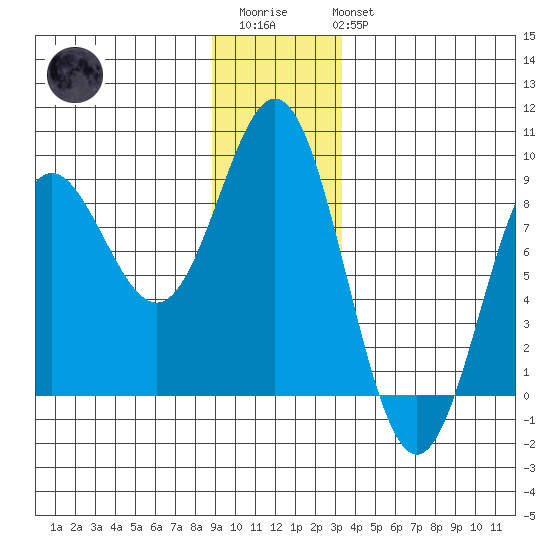 Surge Bay tide chart for Friday, December 23, 2022