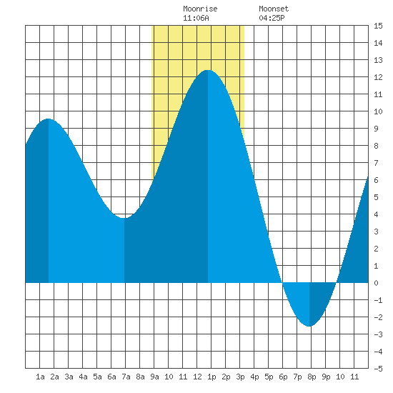 Surge Bay tide chart for Saturday, December 24, 2022