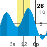 Surge Bay tide chart for Monday, December 26, 2022
