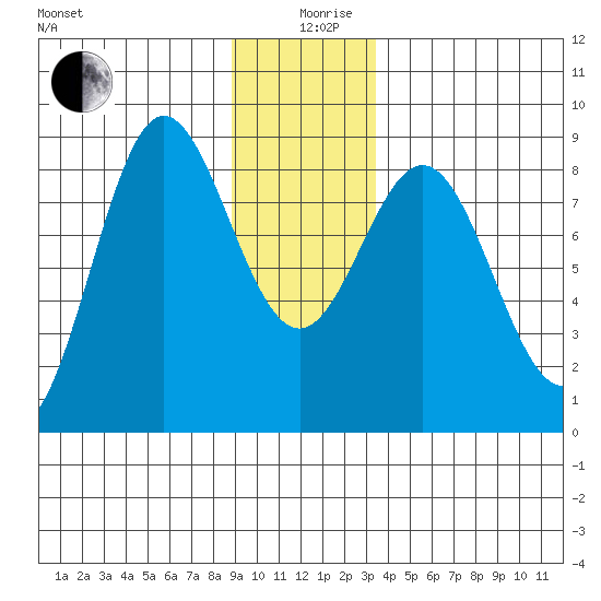 Surge Bay tide chart for Thursday, December 29, 2022