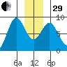 Surge Bay tide chart for Thursday, December 29, 2022