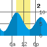Surge Bay tide chart for Friday, December 2, 2022