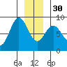 Surge Bay tide chart for Friday, December 30, 2022