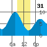 Surge Bay tide chart for Saturday, December 31, 2022