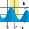Surge Bay tide chart for Saturday, December 3, 2022