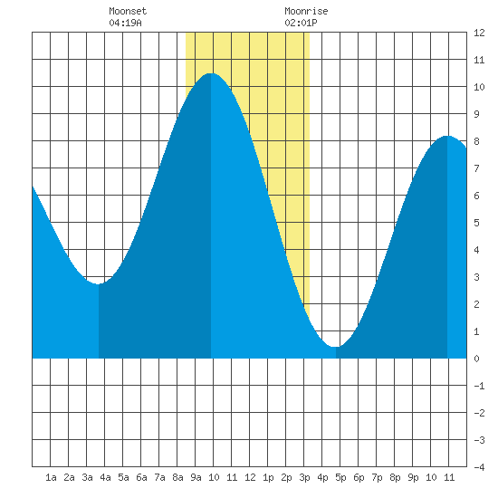 Surge Bay tide chart for Sunday, December 4, 2022