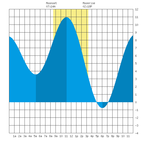 Surge Bay tide chart for Tuesday, December 6, 2022