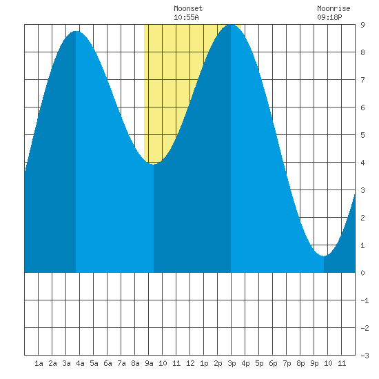 Surge Bay tide chart for Wednesday, January 11, 2023