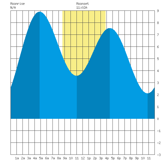 Surge Bay tide chart for Friday, January 13, 2023