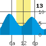 Surge Bay tide chart for Friday, January 13, 2023