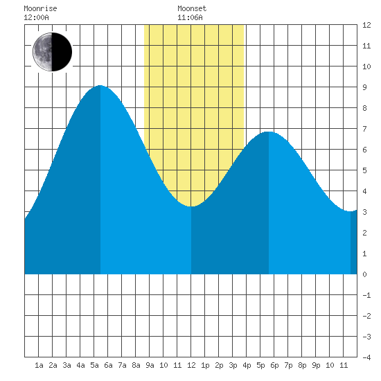 Surge Bay tide chart for Saturday, January 14, 2023