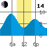Surge Bay tide chart for Saturday, January 14, 2023