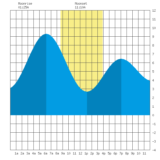 Surge Bay tide chart for Sunday, January 15, 2023