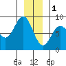 Surge Bay tide chart for Sunday, January 1, 2023