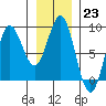 Surge Bay tide chart for Monday, January 23, 2023
