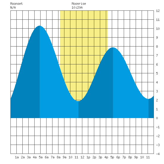 Surge Bay tide chart for Friday, January 27, 2023