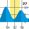 Surge Bay tide chart for Friday, January 27, 2023