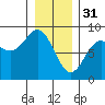 Surge Bay tide chart for Tuesday, January 31, 2023