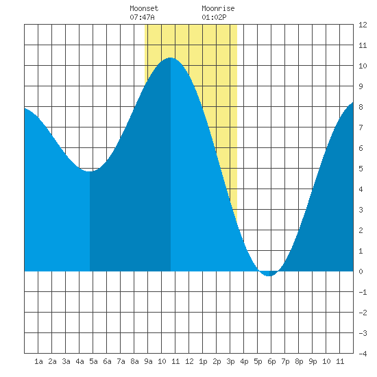 Surge Bay tide chart for Wednesday, January 4, 2023