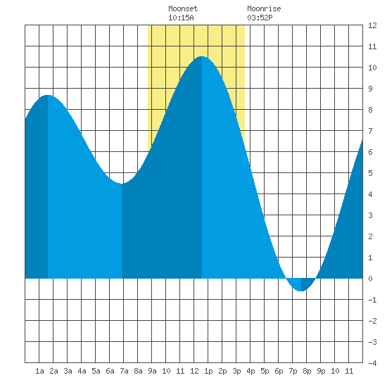 Surge Bay tide chart for Saturday, January 7, 2023