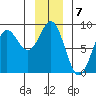 Surge Bay tide chart for Saturday, January 7, 2023