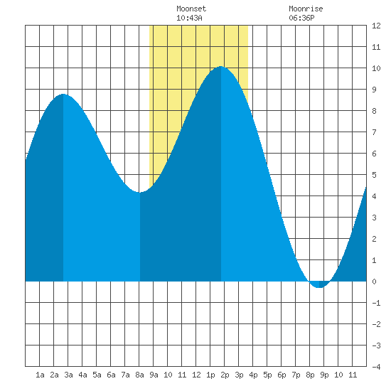 Surge Bay tide chart for Monday, January 9, 2023