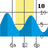 Surge Bay tide chart for Friday, February 10, 2023