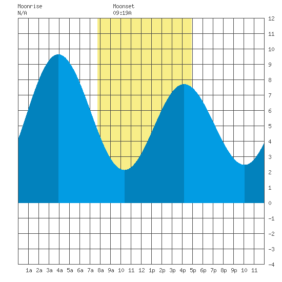Surge Bay tide chart for Saturday, February 11, 2023