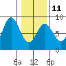 Surge Bay tide chart for Saturday, February 11, 2023