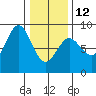 Surge Bay tide chart for Sunday, February 12, 2023