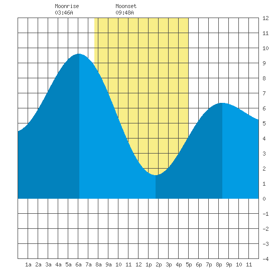 Surge Bay tide chart for Tuesday, February 14, 2023