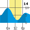 Surge Bay tide chart for Tuesday, February 14, 2023