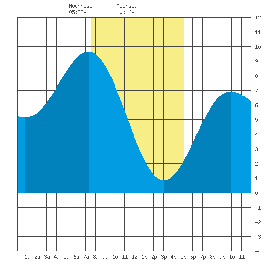Surge Bay tide chart for Wednesday, February 15, 2023