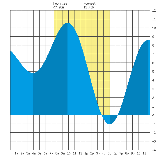 Surge Bay tide chart for Friday, February 17, 2023