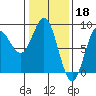 Surge Bay tide chart for Saturday, February 18, 2023